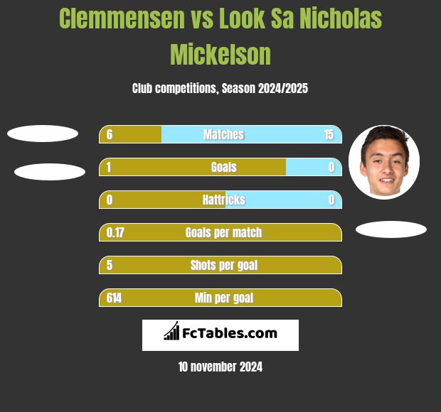 Clemmensen vs Look Sa Nicholas Mickelson h2h player stats