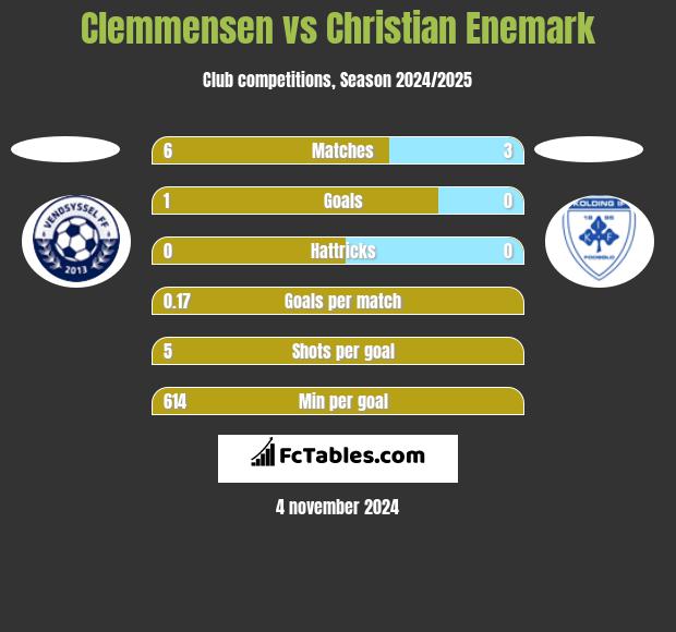 Clemmensen vs Christian Enemark h2h player stats