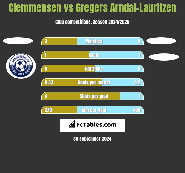 Clemmensen vs Gregers Arndal-Lauritzen h2h player stats