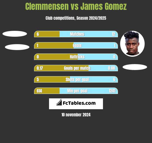 Clemmensen vs James Gomez h2h player stats