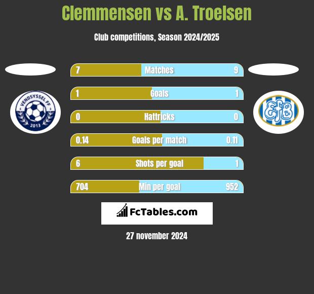 Clemmensen vs A. Troelsen h2h player stats