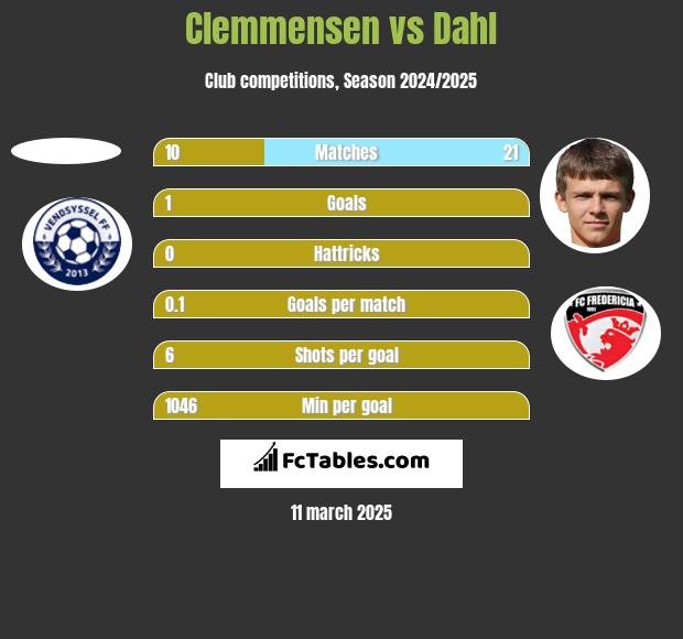 Clemmensen vs Dahl h2h player stats