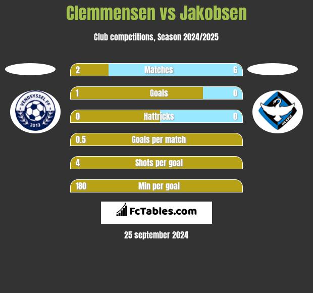 Clemmensen vs Jakobsen h2h player stats