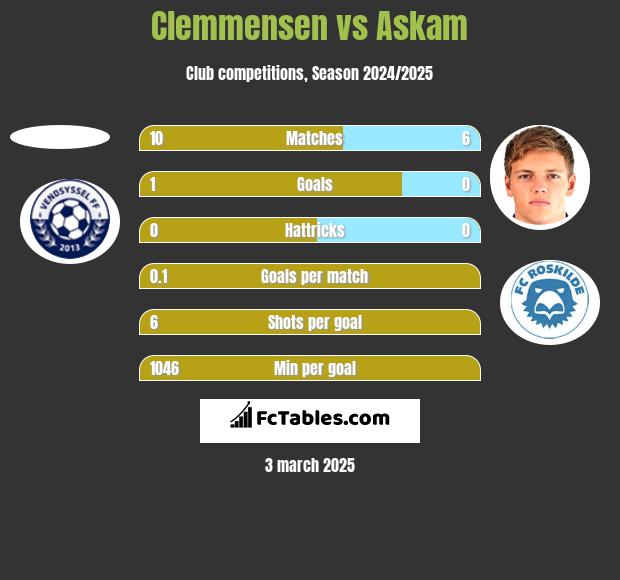 Clemmensen vs Askam h2h player stats