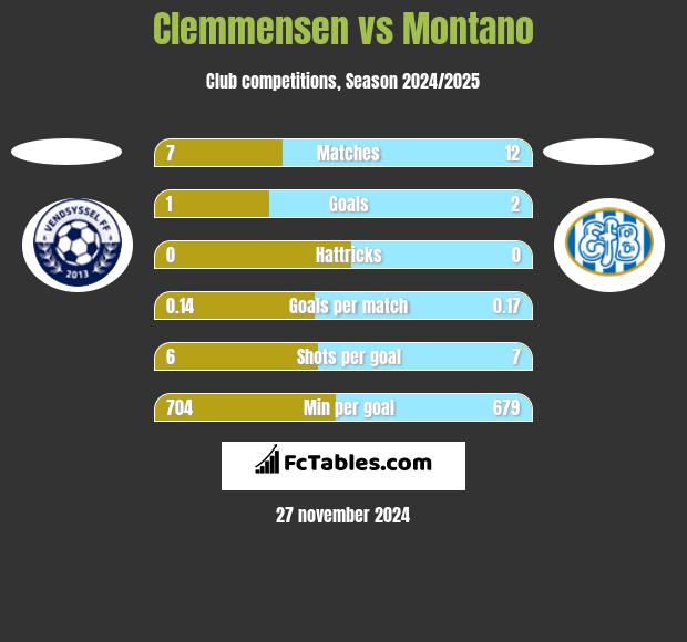 Clemmensen vs Montano h2h player stats