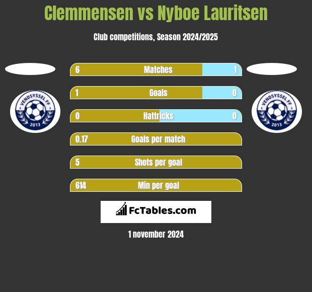 Clemmensen vs Nyboe Lauritsen h2h player stats