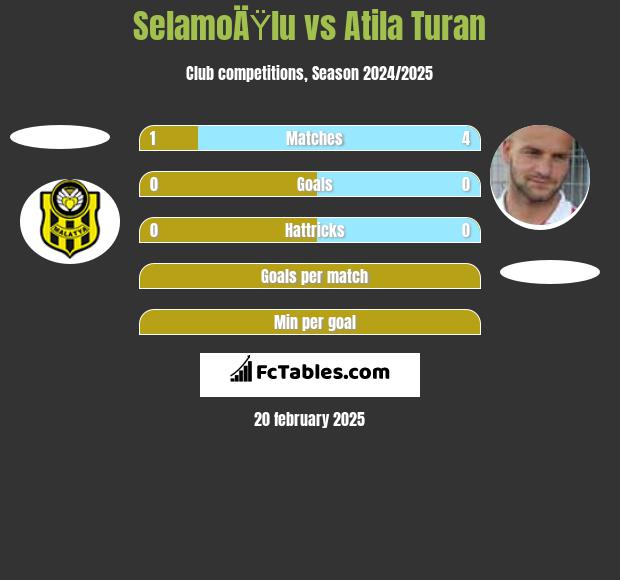 SelamoÄŸlu vs Atila Turan h2h player stats