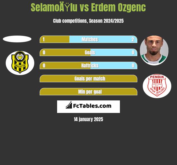 SelamoÄŸlu vs Erdem Ozgenc h2h player stats