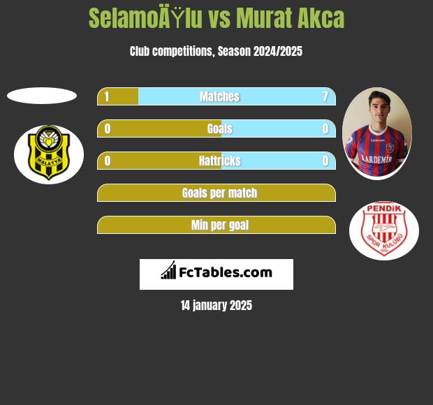 SelamoÄŸlu vs Murat Akca h2h player stats