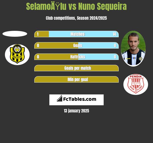 SelamoÄŸlu vs Nuno Sequeira h2h player stats