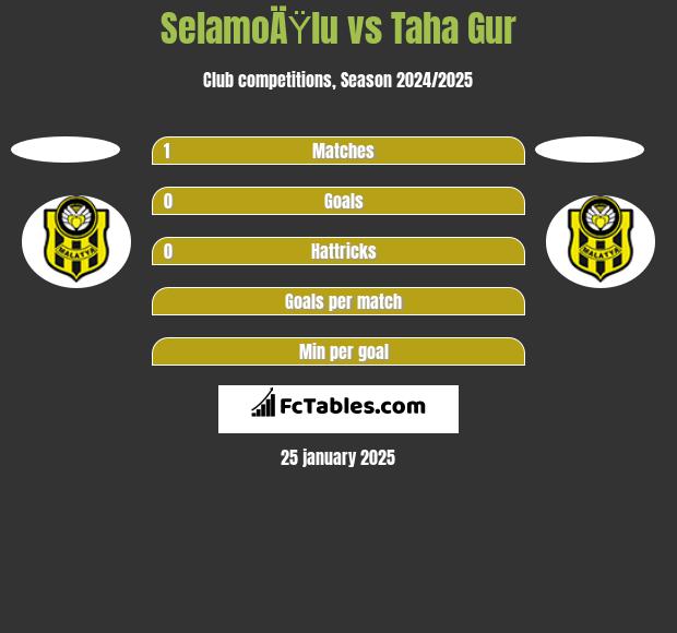 SelamoÄŸlu vs Taha Gur h2h player stats