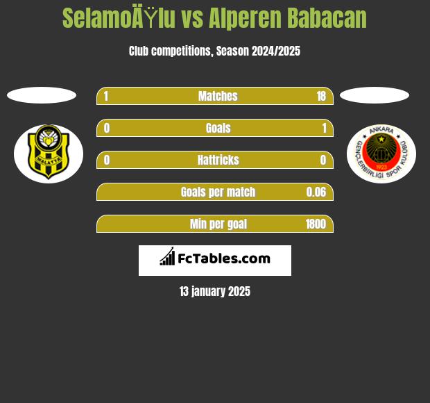 SelamoÄŸlu vs Alperen Babacan h2h player stats