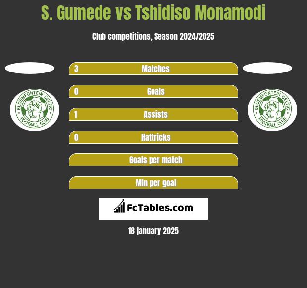 S. Gumede vs Tshidiso Monamodi h2h player stats