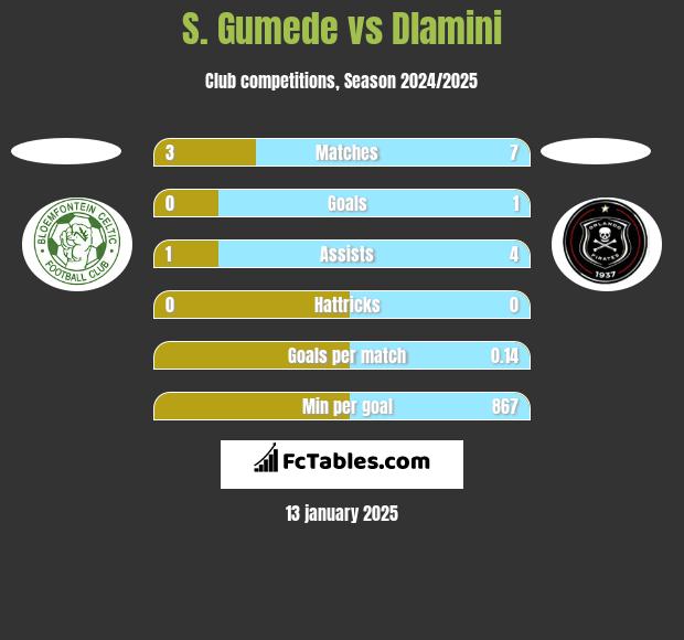 S. Gumede vs Dlamini h2h player stats