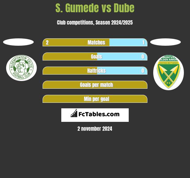 S. Gumede vs Dube h2h player stats