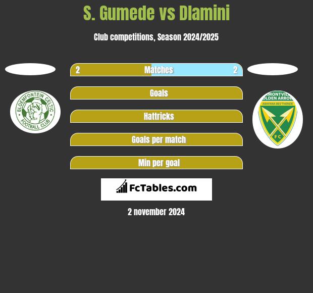 S. Gumede vs Dlamini h2h player stats