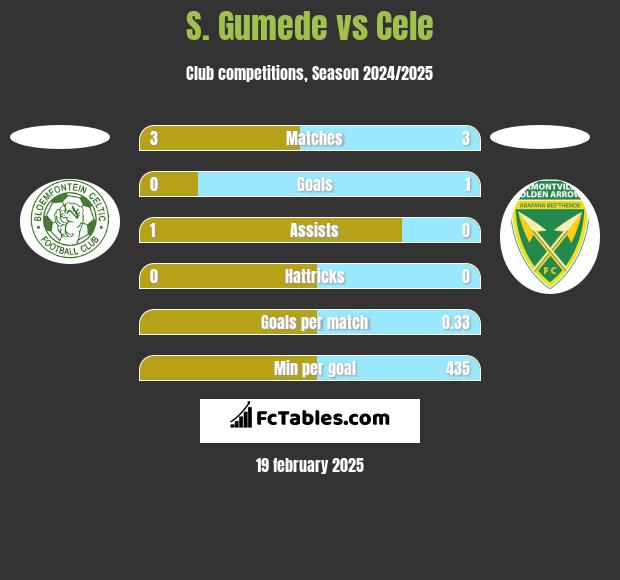 S. Gumede vs Cele h2h player stats