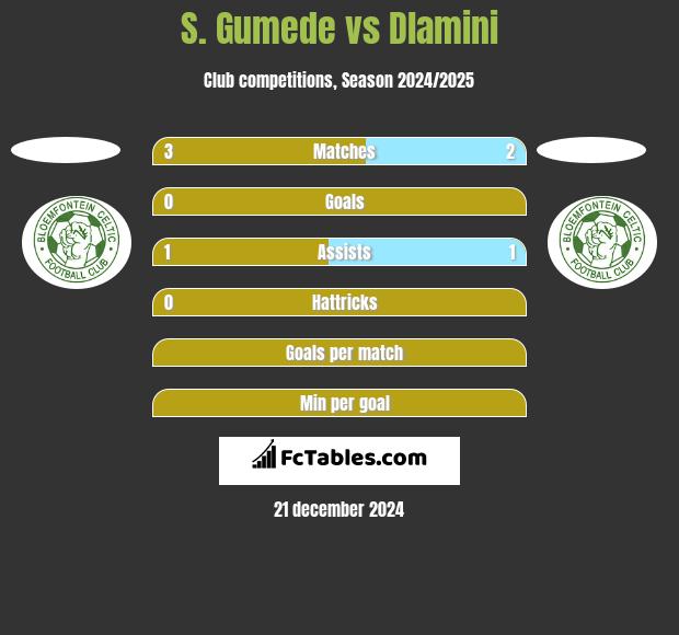 S. Gumede vs Dlamini h2h player stats