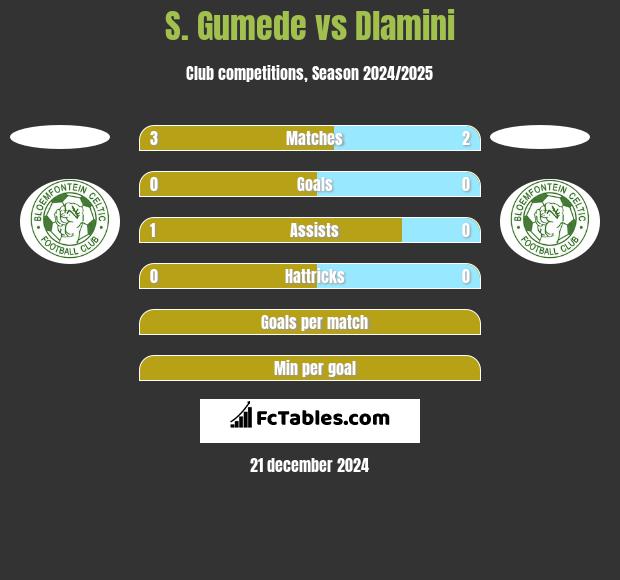 S. Gumede vs Dlamini h2h player stats