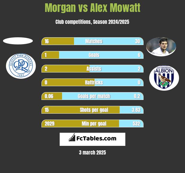 Morgan vs Alex Mowatt h2h player stats