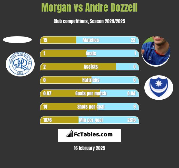 Morgan vs Andre Dozzell h2h player stats