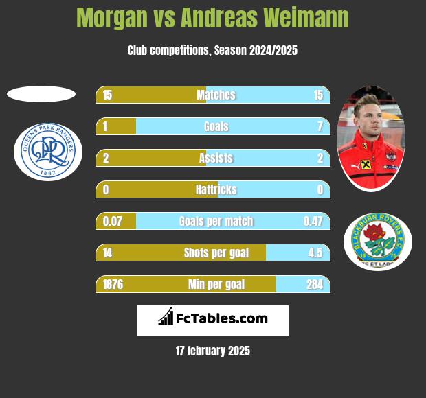 Morgan vs Andreas Weimann h2h player stats