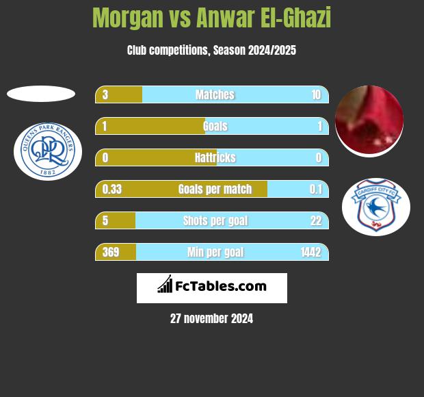 Morgan vs Anwar El-Ghazi h2h player stats