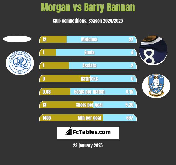 Morgan vs Barry Bannan h2h player stats