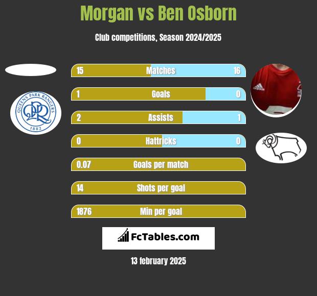 Morgan vs Ben Osborn h2h player stats