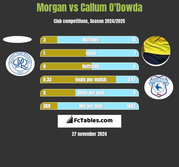 Morgan vs Callum O'Dowda h2h player stats