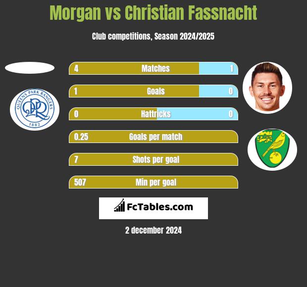 Morgan vs Christian Fassnacht h2h player stats