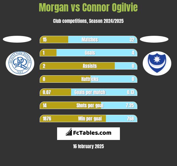 Morgan vs Connor Ogilvie h2h player stats