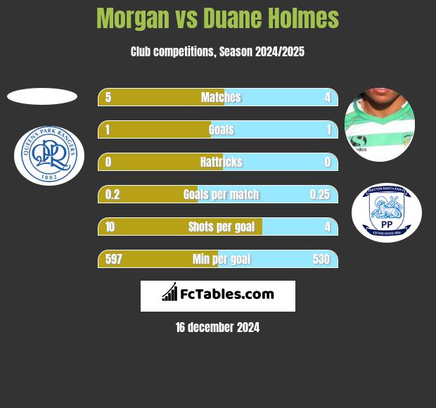 Morgan vs Duane Holmes h2h player stats