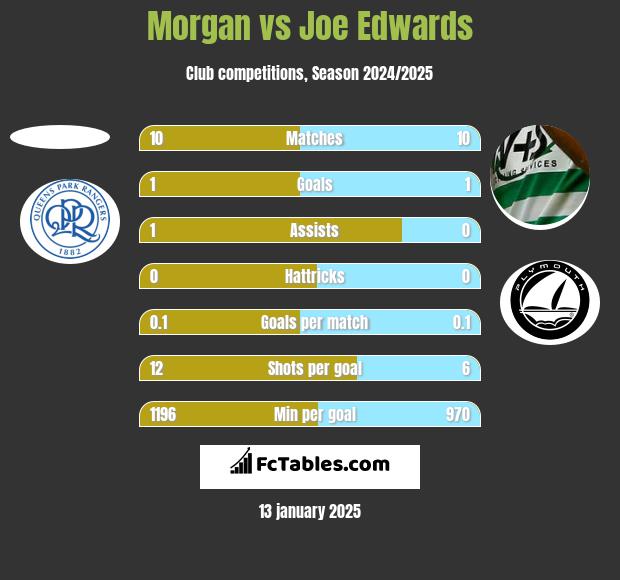 Morgan vs Joe Edwards h2h player stats