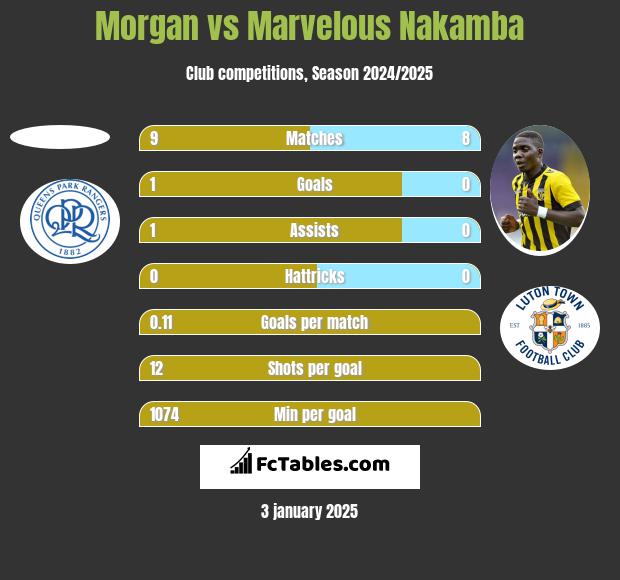 Morgan vs Marvelous Nakamba h2h player stats