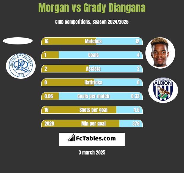 Morgan vs Grady Diangana h2h player stats