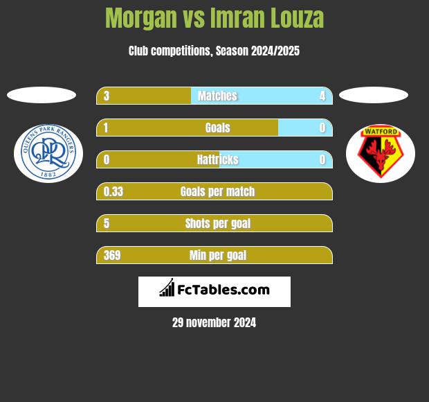 Morgan vs Imran Louza h2h player stats