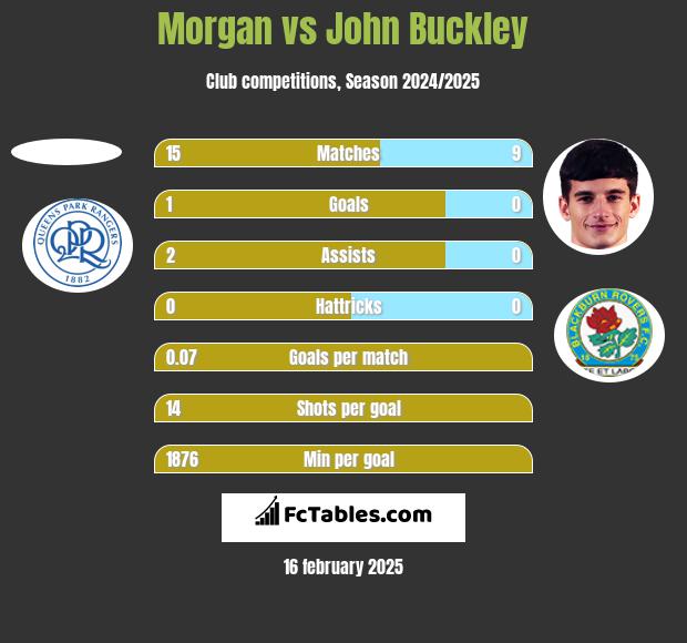 Morgan vs John Buckley h2h player stats