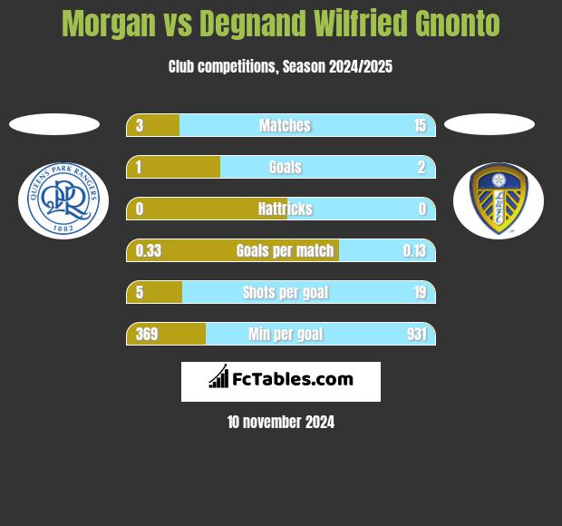 Morgan vs Degnand Wilfried Gnonto h2h player stats