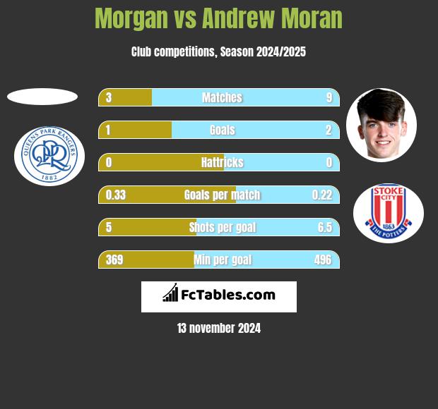 Morgan vs Andrew Moran h2h player stats