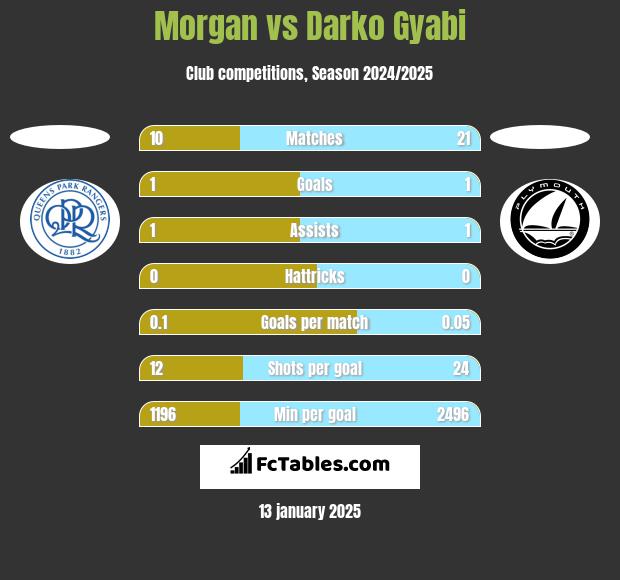 Morgan vs Darko Gyabi h2h player stats