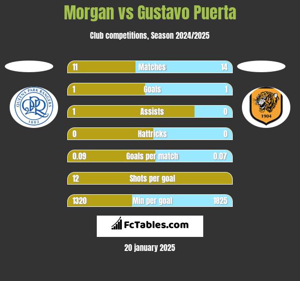 Morgan vs Gustavo Puerta h2h player stats