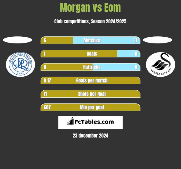 Morgan vs Eom h2h player stats