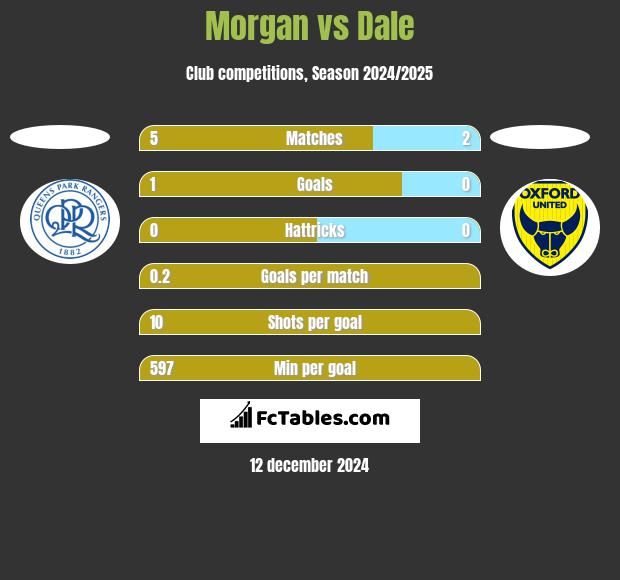 Morgan vs Dale h2h player stats