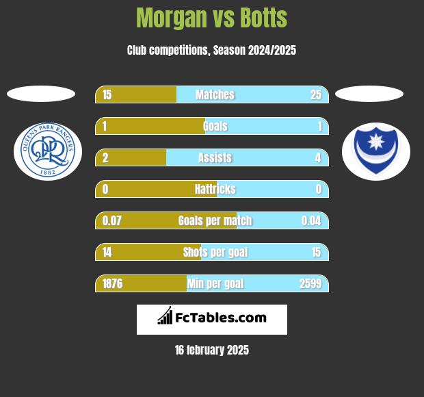 Morgan vs Botts h2h player stats