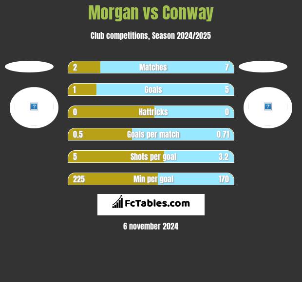 Morgan vs Conway h2h player stats