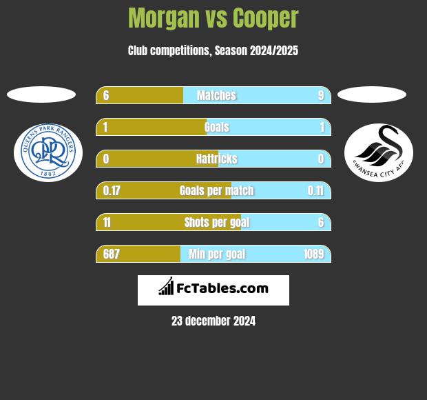 Morgan vs Cooper h2h player stats