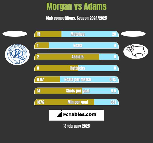 Morgan vs Adams h2h player stats