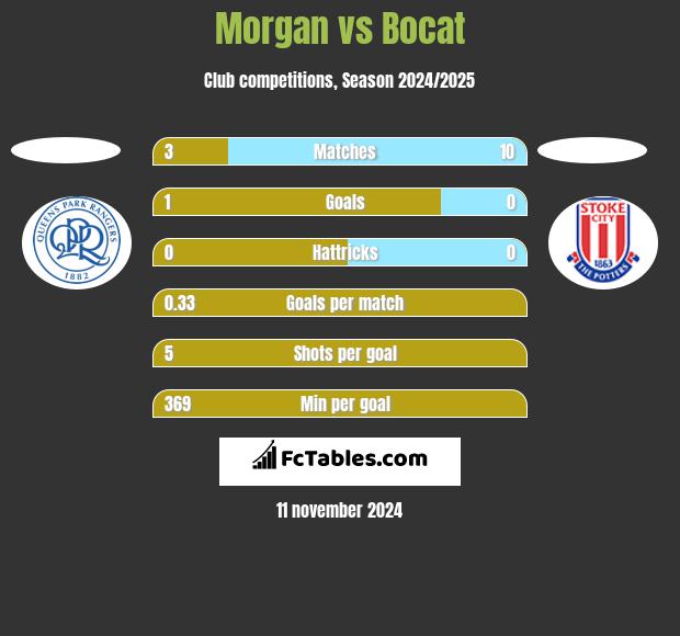 Morgan vs Bocat h2h player stats