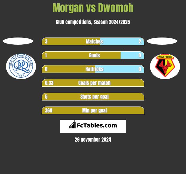 Morgan vs Dwomoh h2h player stats